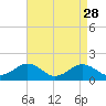 Tide chart for Snow Hill, Maryland on 2022/08/28