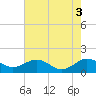 Tide chart for Snow Hill, Maryland on 2022/08/3
