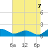 Tide chart for Snow Hill, Maryland on 2022/08/7