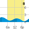 Tide chart for Snow Hill, Maryland on 2022/08/8