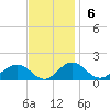 Tide chart for Snow Hill, Pocomoke River, Maryland on 2022/11/6