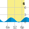 Tide chart for Snow Hill, Pocomoke River, Maryland on 2023/08/6
