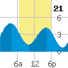 Tide chart for Snow Point 0.4 mi north, Cooper River, South Carolina on 2021/02/21