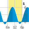 Tide chart for Snow Point 0.4 mi north, Cooper River, South Carolina on 2021/03/1