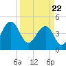 Tide chart for Snow Point 0.4 mi north, Cooper River, South Carolina on 2021/03/22