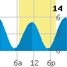 Tide chart for Snow Point 0.4 mi north, Cooper River, South Carolina on 2021/04/14