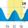 Tide chart for Snow Point 0.4 mi north, Cooper River, South Carolina on 2021/04/16