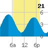 Tide chart for Snow Point 0.4 mi north, Cooper River, South Carolina on 2021/04/21
