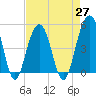 Tide chart for Snow Point 0.4 mi north, Cooper River, South Carolina on 2021/04/27