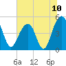 Tide chart for Snow Point 0.4 mi north, Cooper River, South Carolina on 2021/07/10