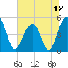 Tide chart for Snow Point 0.4 mi north, Cooper River, South Carolina on 2021/07/12
