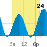 Tide chart for Snow Point 0.4 mi north, Cooper River, South Carolina on 2021/07/24