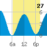 Tide chart for Snow Point 0.4 mi north, Cooper River, South Carolina on 2021/07/27