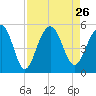 Tide chart for Snow Point 0.4 mi north, Cooper River, South Carolina on 2021/08/26