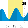 Tide chart for Snow Point 0.4 mi north, Cooper River, South Carolina on 2021/08/28