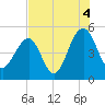 Tide chart for Snow Point 0.4 mi north, Cooper River, South Carolina on 2021/08/4