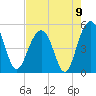 Tide chart for Snow Point 0.4 mi north, Cooper River, South Carolina on 2021/08/9
