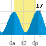 Tide chart for Snow Point, 0.4 mi. north of, South Carolina on 2021/10/17