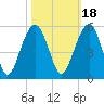 Tide chart for Snow Point, 0.4 mi. north of, South Carolina on 2021/10/18