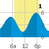 Tide chart for Snow Point, 0.4 mi. north of, South Carolina on 2021/10/1