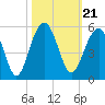 Tide chart for Snow Point, 0.4 mi. north of, South Carolina on 2021/10/21
