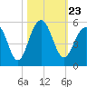 Tide chart for Snow Point, 0.4 mi. north of, South Carolina on 2021/10/23