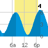 Tide chart for Snow Point, 0.4 mi. north of, South Carolina on 2021/10/4