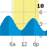 Tide chart for Snow Point 0.4 mi north, Cooper River, South Carolina on 2022/04/10