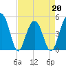 Tide chart for Snow Point 0.4 mi north, Cooper River, South Carolina on 2022/04/20