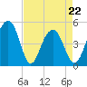 Tide chart for Snow Point 0.4 mi north, Cooper River, South Carolina on 2022/04/22
