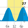 Tide chart for Snow Point 0.4 mi north, Cooper River, South Carolina on 2022/04/27