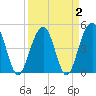 Tide chart for Snow Point 0.4 mi north, Cooper River, South Carolina on 2022/04/2
