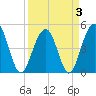 Tide chart for Snow Point 0.4 mi north, Cooper River, South Carolina on 2022/04/3