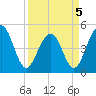 Tide chart for Snow Point 0.4 mi north, Cooper River, South Carolina on 2022/04/5