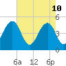 Tide chart for Snow Point 0.4 mi north, Cooper River, South Carolina on 2022/05/10
