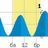 Tide chart for Snow Point 0.4 mi north, Cooper River, South Carolina on 2022/05/1