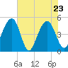 Tide chart for Snow Point 0.4 mi north, Cooper River, South Carolina on 2022/05/23