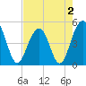 Tide chart for Snow Point 0.4 mi north, Cooper River, South Carolina on 2022/05/2