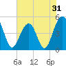 Tide chart for Snow Point 0.4 mi north, Cooper River, South Carolina on 2022/05/31
