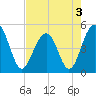Tide chart for Snow Point 0.4 mi north, Cooper River, South Carolina on 2022/05/3