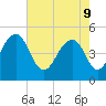 Tide chart for Snow Point 0.4 mi north, Cooper River, South Carolina on 2022/05/9