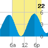 Tide chart for Snow Point 0.4 mi north, Cooper River, South Carolina on 2022/06/22