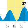Tide chart for Snow Point 0.4 mi north, Cooper River, South Carolina on 2022/06/27