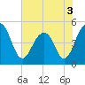 Tide chart for Snow Point 0.4 mi north, Cooper River, South Carolina on 2022/06/3