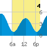 Tide chart for Snow Point 0.4 mi north, Cooper River, South Carolina on 2022/06/4