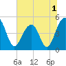 Tide chart for Snow Point 0.4 mi north, Cooper River, South Carolina on 2022/07/1