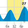 Tide chart for Snow Point 0.4 mi north, Cooper River, South Carolina on 2022/07/27