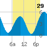 Tide chart for Snow Point 0.4 mi north, Cooper River, South Carolina on 2022/07/29