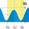 Tide chart for Snow Point 0.4 mi north, Cooper River, South Carolina on 2022/07/31