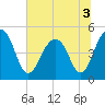 Tide chart for Snow Point 0.4 mi north, Cooper River, South Carolina on 2022/07/3